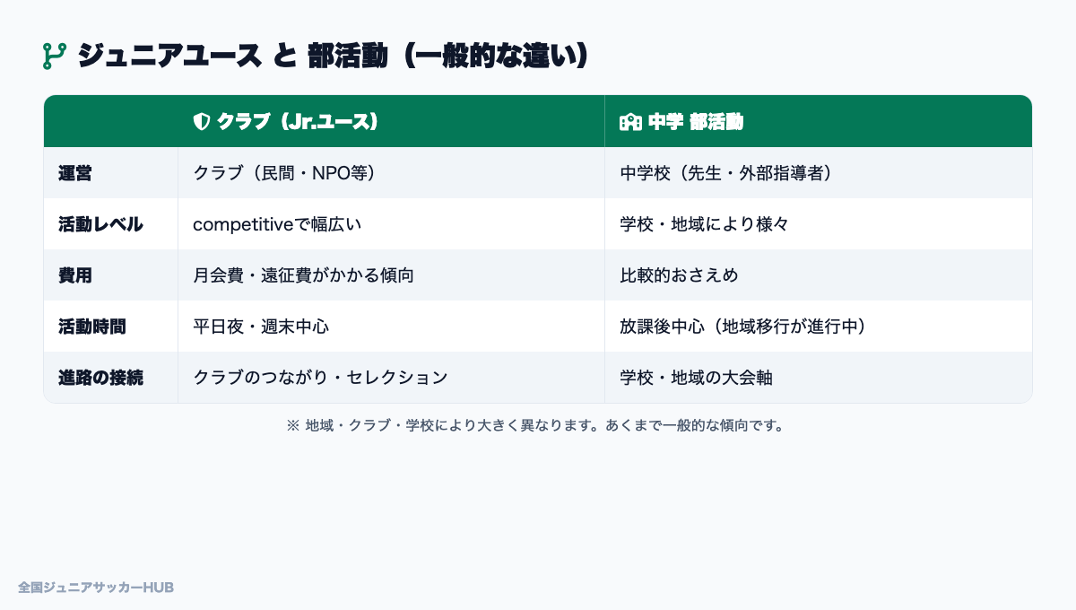 ジュニアユースと部活動の違い（比較表）