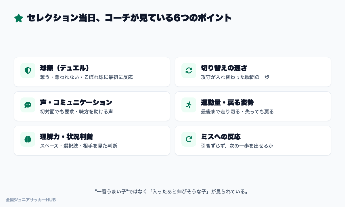 セレクションで見られる6つのポイント：球際／切り替え／声・コミュニケーション／運動量／理解力・状況判断／ミスへの反応