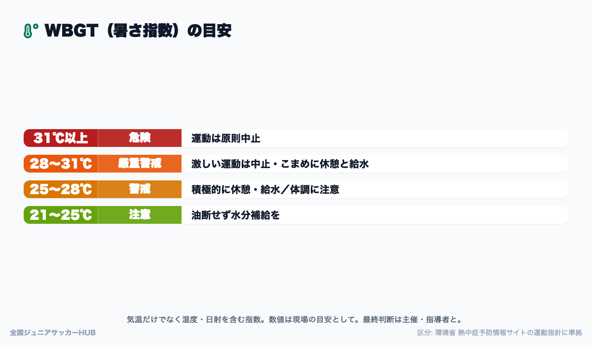 WBGT(暑さ指数)の目安と運動時の対応