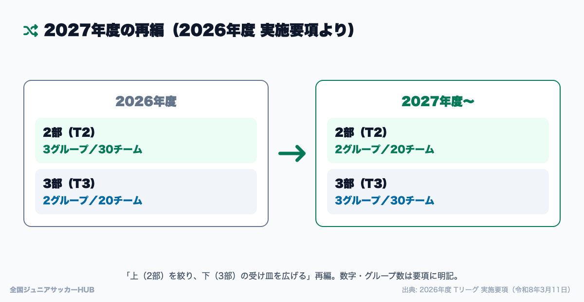 2027年度のTリーグ再編：2部は30→20（2グループ）、3部は20→30（3グループ）