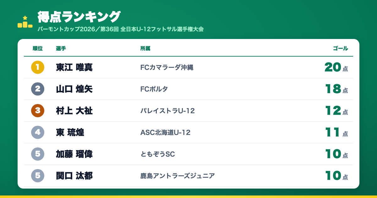 得点ランキング上位5名（1位 東江唯真20点 ほか）
